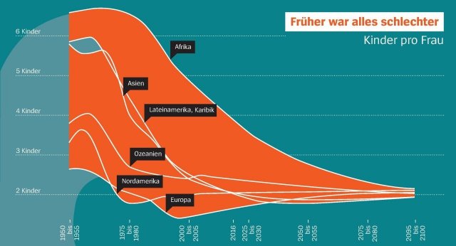 Geburtenrückgang weltweit