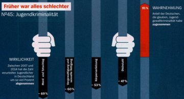 Kriminalitätsabnahme und Angstzunahme