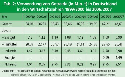 Getreideverwendung in Deutschland