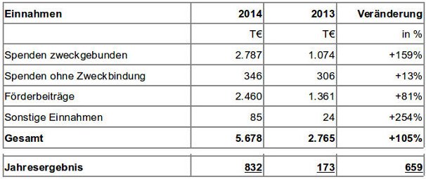 Spendenaufkommen Campact