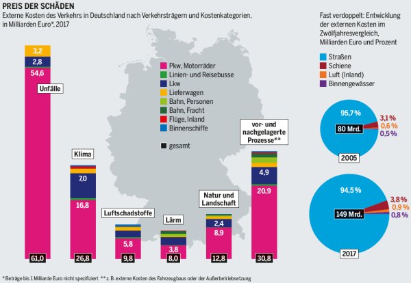 Folgekosten des Autoverkehrs