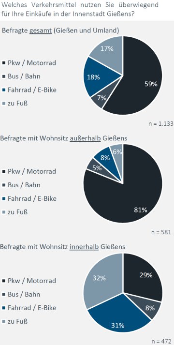 Diagramme zum Model split